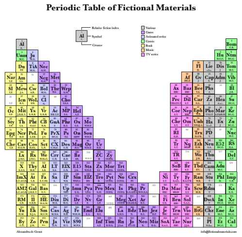 Periodic Table of Fictional Materials
